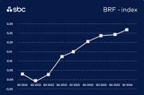Graf med BRF Index för 2022 - Q1 2024