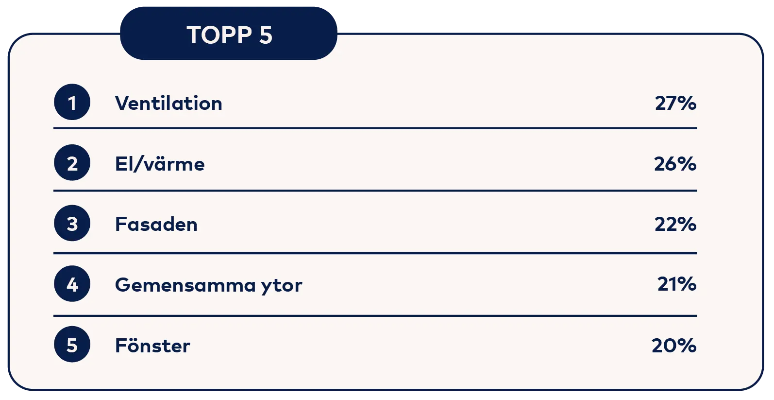 Topplista på vilka delar av fastigheten tycker du att din brf bör prioritera att underhålla?
