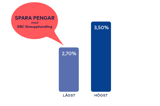 Graf som visar skillnaden mellan högsta (3,50%) och lägsta (2,70%) räntan i Q1 2025.
