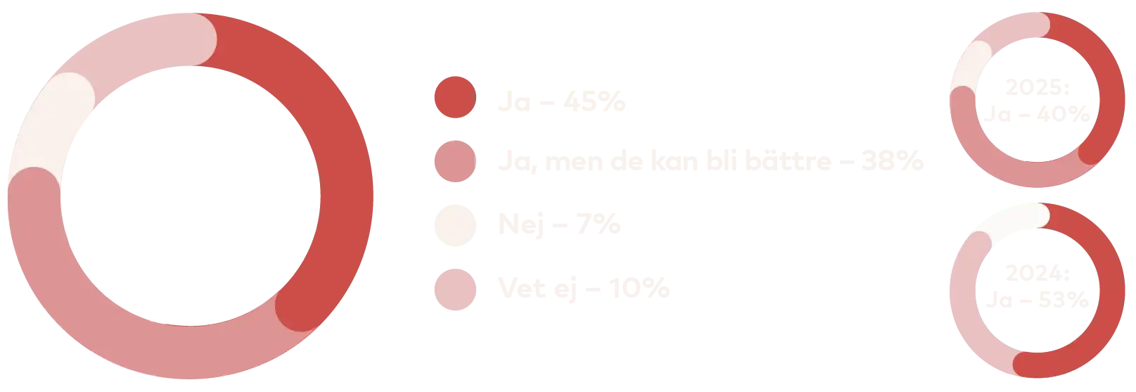 Graf: Ja 45 procent, Ja men de kan bli bättre 38 procent, Nej 7 procent, Vet ej 10 procent