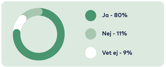Graf: Ja 80%, Nej 11%, Vet ej 9%.
