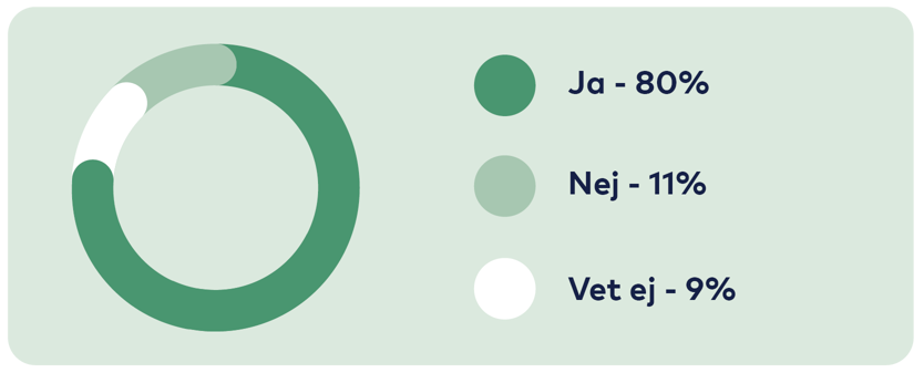 Graf: Ja 80%, Nej 11%, Vet ej 9%.