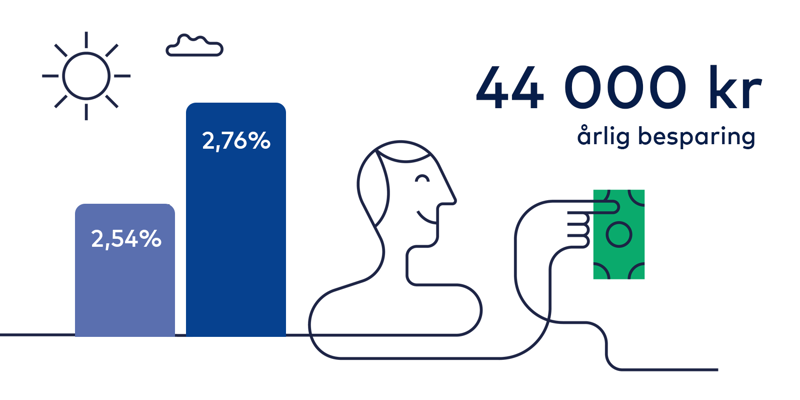Illustration. Man med pengar och texten: 44 000 kr årlig besparing.