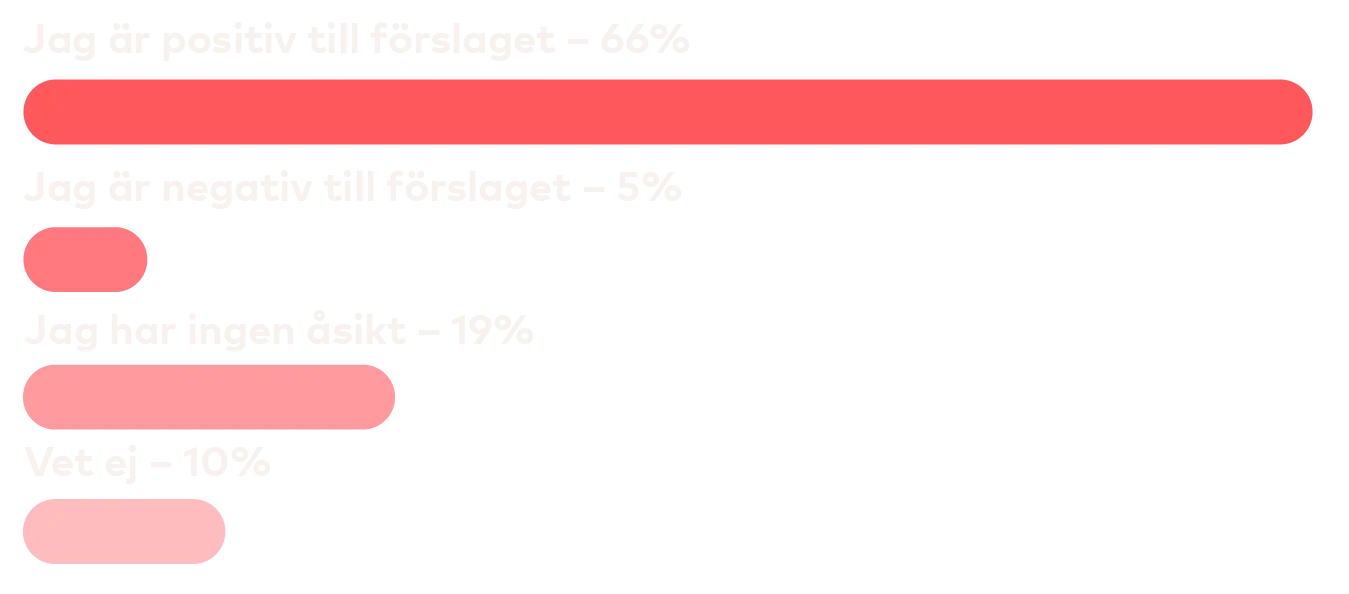 Graf: 66 procent är positiva, 5 procent är negativa till förslaget, 19 procent har ingen åsikt och 10 procent vet inte.