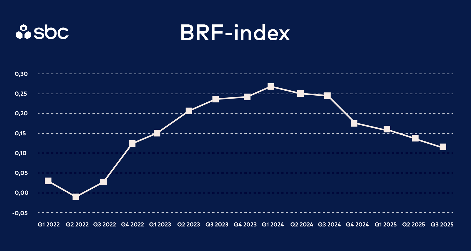 Graf med BRF Index - Q3 2025