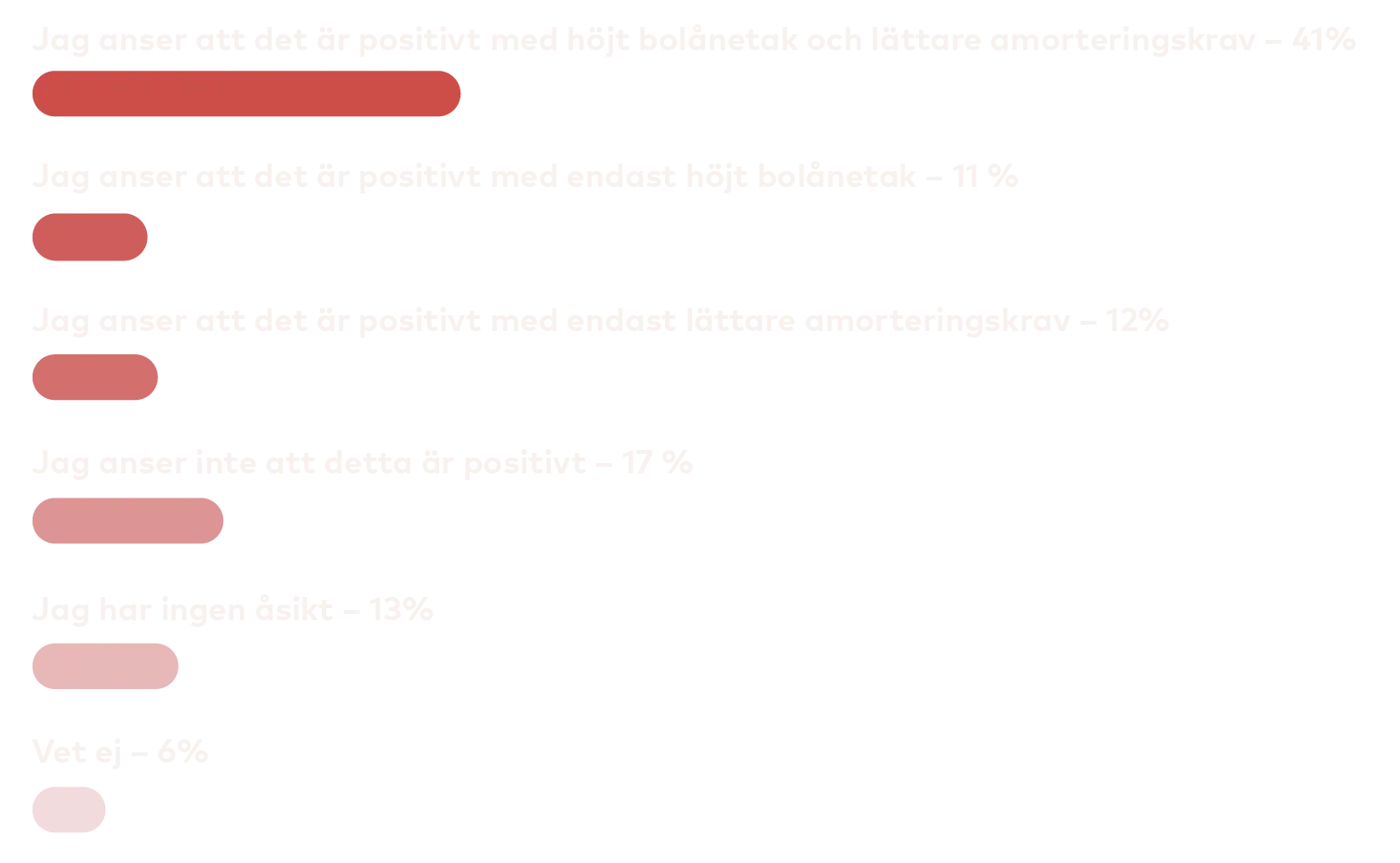 Graf: 41 procent anser att det är positivt med höjt bolånetak och lättare amorteringskrav.