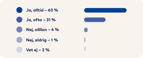 Graf: Ja alltid 63 procent, Ja ofta 31 procent, Nej sällan 4 procent, Nej aldrig 1 procent, Vet ej 2 procent