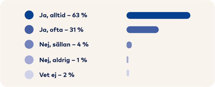 Graf: Ja alltid 63 procent, Ja ofta 31 procent, Nej sällan 4 procent, Nej aldrig 1 procent, Vet ej 2 procent