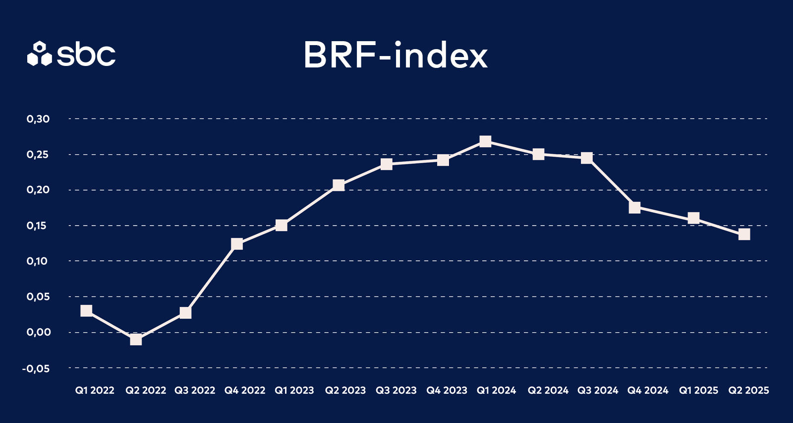 Graf med BRF Index - Q2 2025