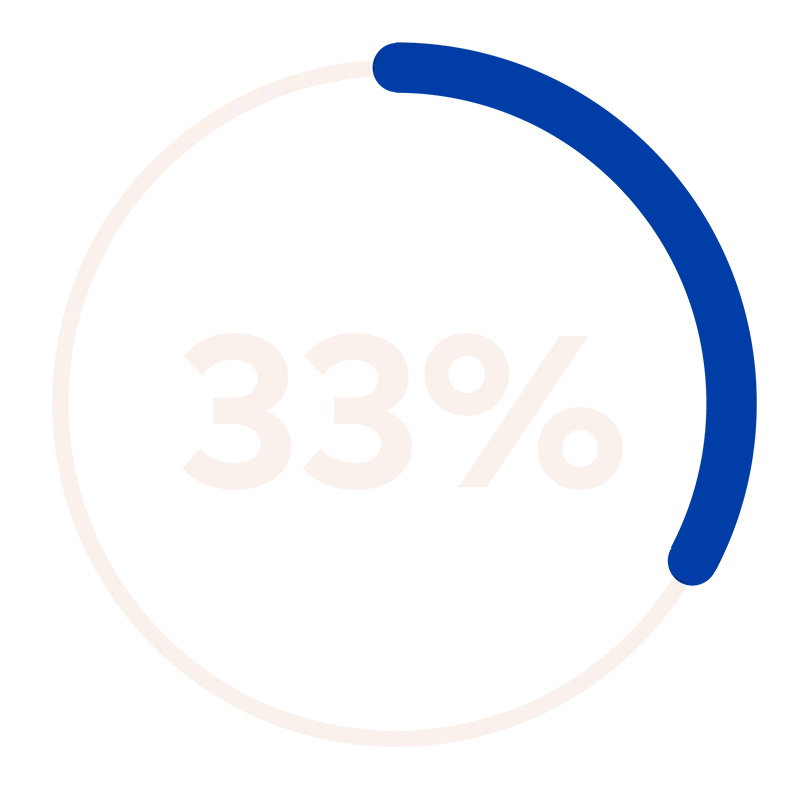 Cirkelgraf med 33 procent.
