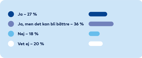 Graf: Ja 27 procent, Ja men det kan bli bättre 36 procent, Nej 18 procent, Vet ej 20 procent