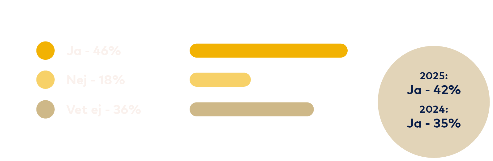 Graf: Ja 46 procent, Nej 18 procent, Vet ej 36 procent.