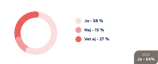 Graf: Ja 58 procent, Nej 15 procent, Vet ej 27 procent