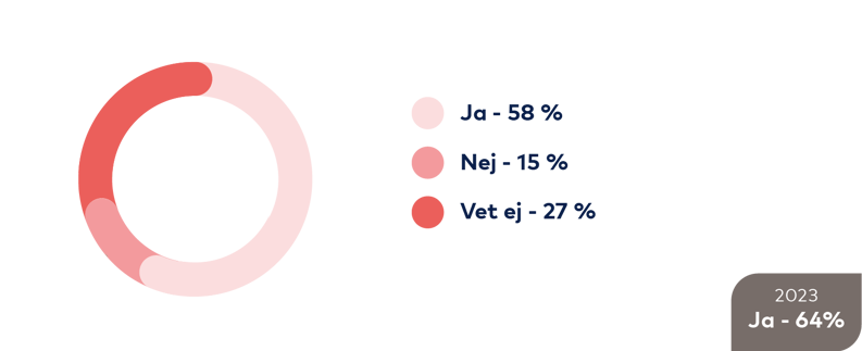 Graf: Ja 58 procent, Nej 15 procent, Vet ej 27 procent