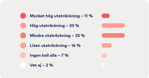 Graf: Mycket hög 11 procent, Hög 33 procent, Mindre 33 procent, Liten 14 procent, Ingen koll alls 7 procent, Vet ej 2 procent