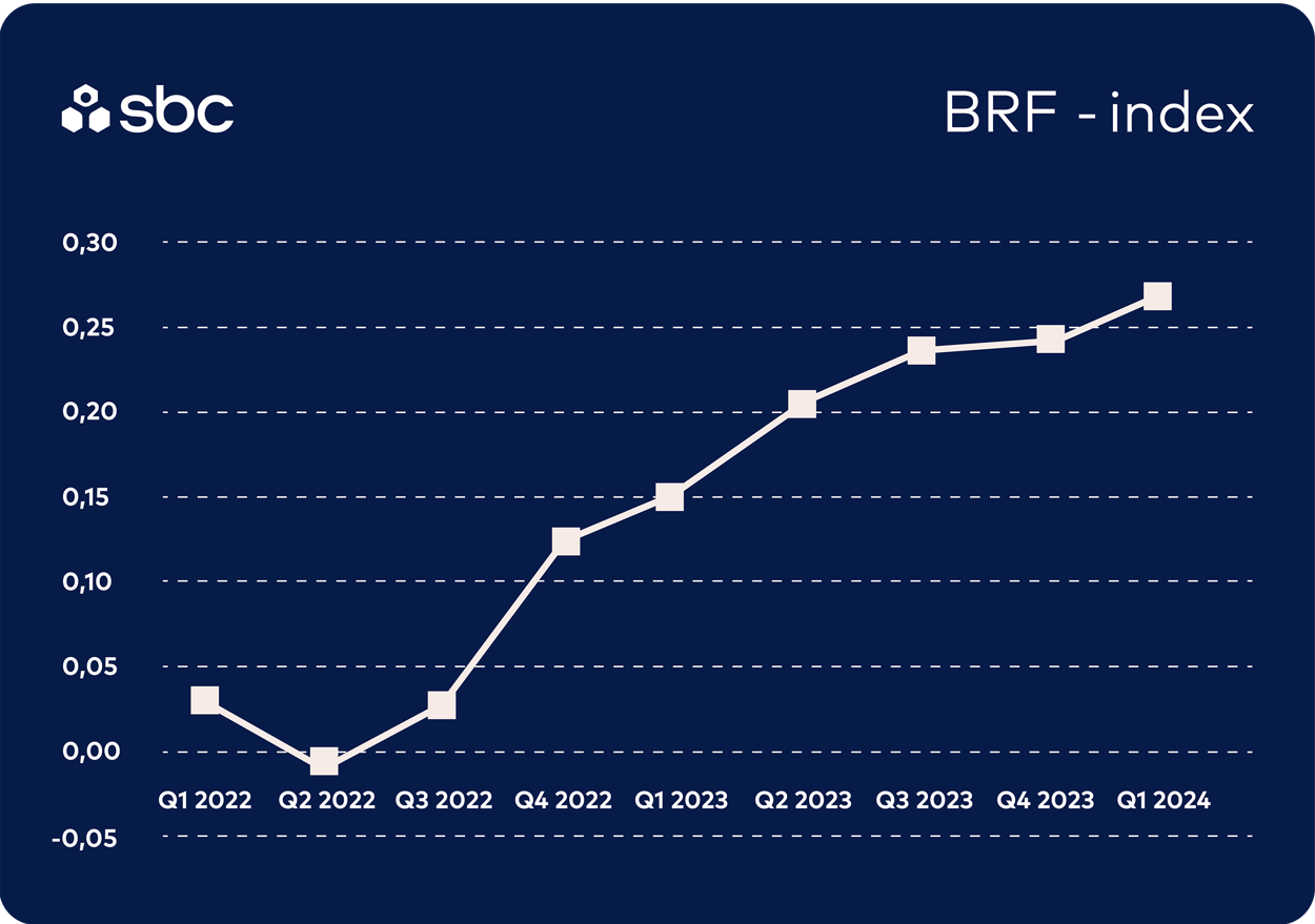 Graf med BRF Index för 2022 - Q1 2024