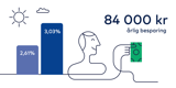 Illustration. Man med pengar och texten: 84 000 kr årlig besparing.