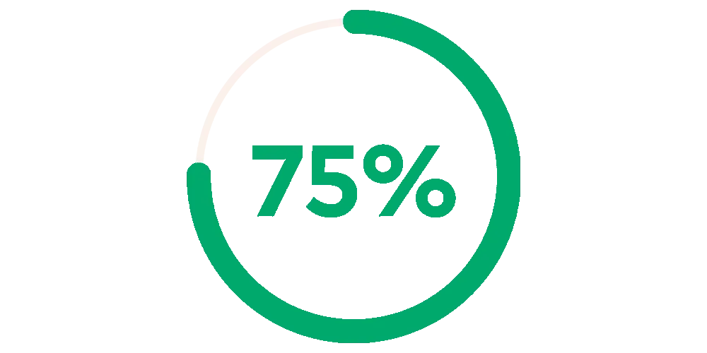 Cirkelgraf med 75 procent.