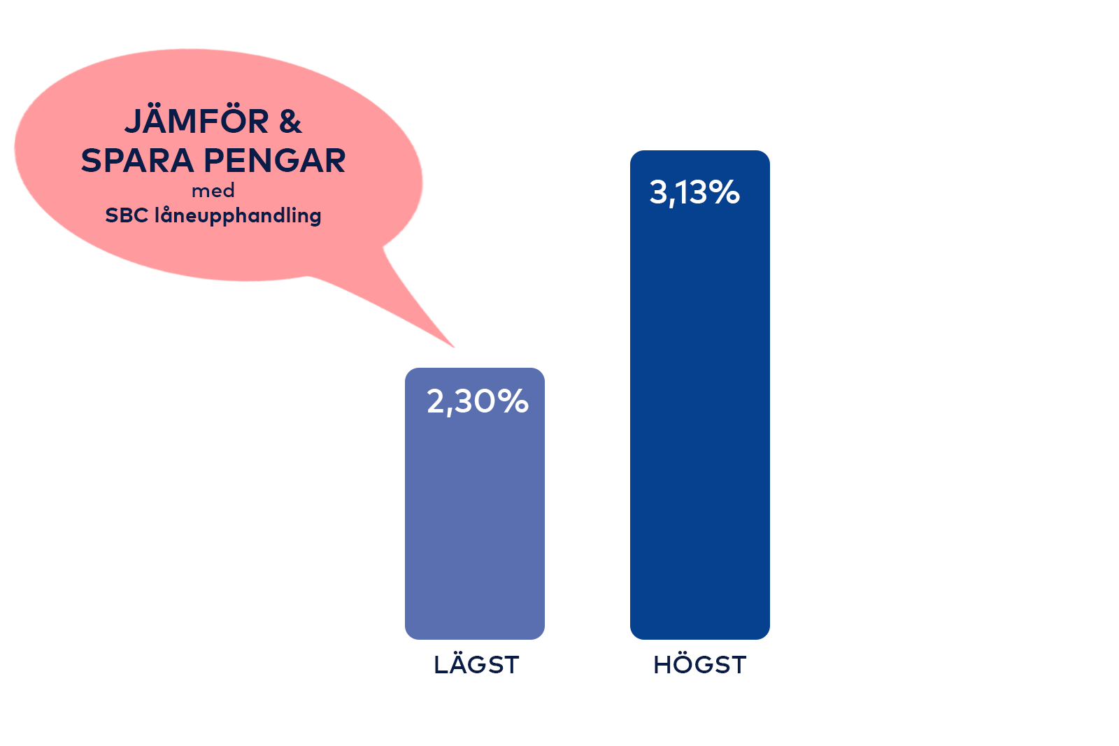 Graf som visar skillnaden mellan högsta (3,13%) och lägsta (2,30%) räntan för brf:er under augusti till oktober 2025.