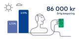 Illustration. Man med pengar och texten: 86 000 kr årlig besparing.