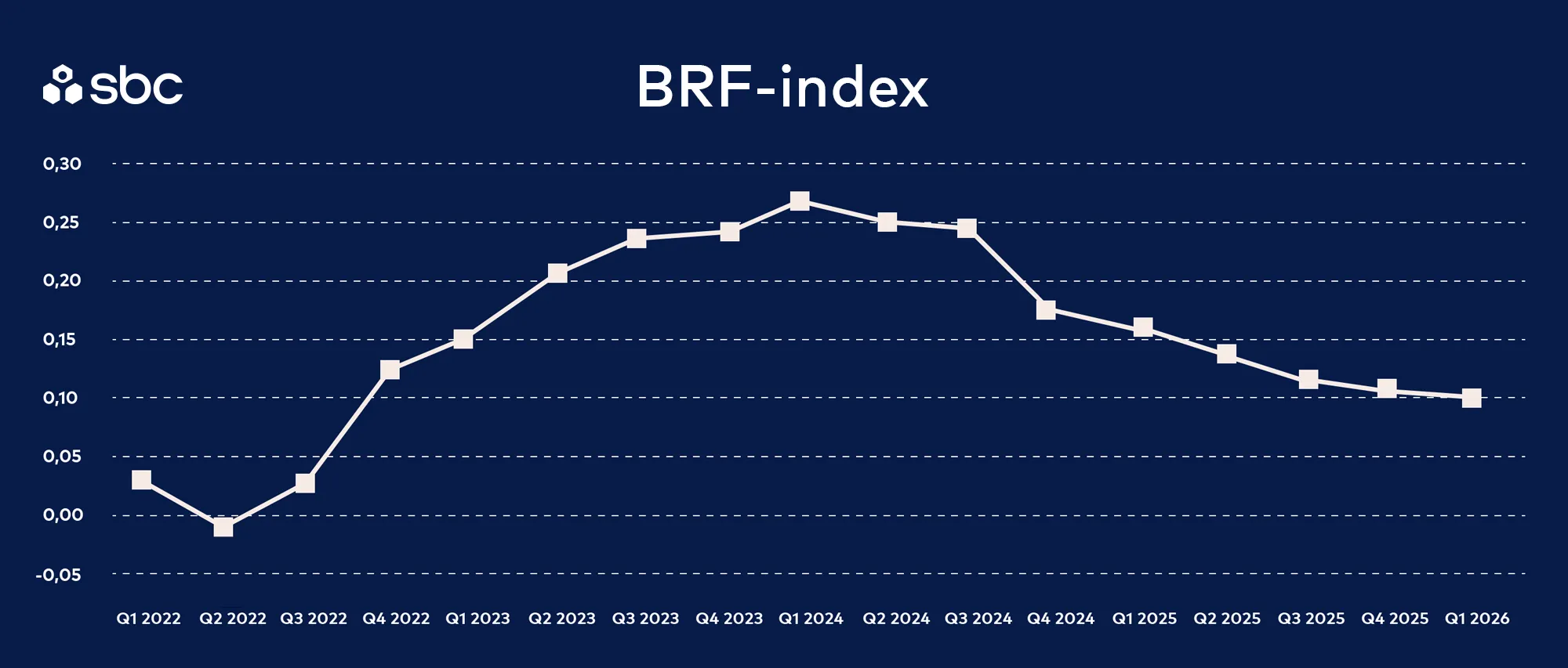 Graf med BRF Index - Q1 2026