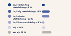 Graf: Ja mycket hög 9 procent, Ja hög 23 procent, Ja mindre 22 procent, Ja liten 8 procent, Nej 10 procent, Vet ej 28 procent