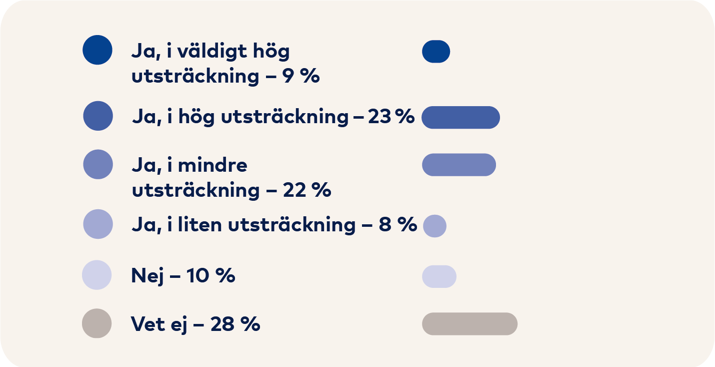 Graf: Ja mycket hög 9 procent, Ja hög 23 procent, Ja mindre 22 procent, Ja liten 8 procent, Nej 10 procent, Vet ej 28 procent