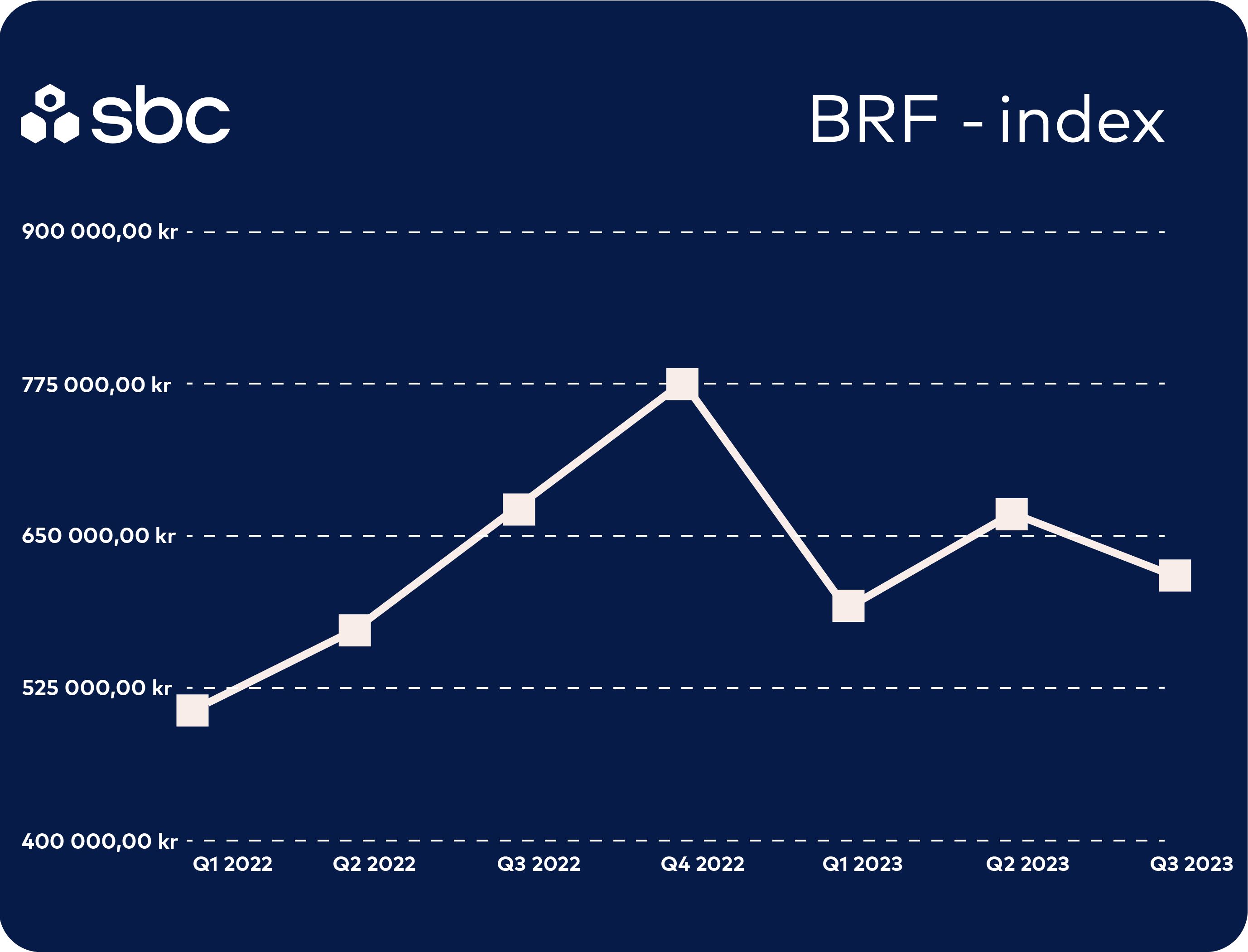 BRF-index, så mycket kostar det att driva en brf