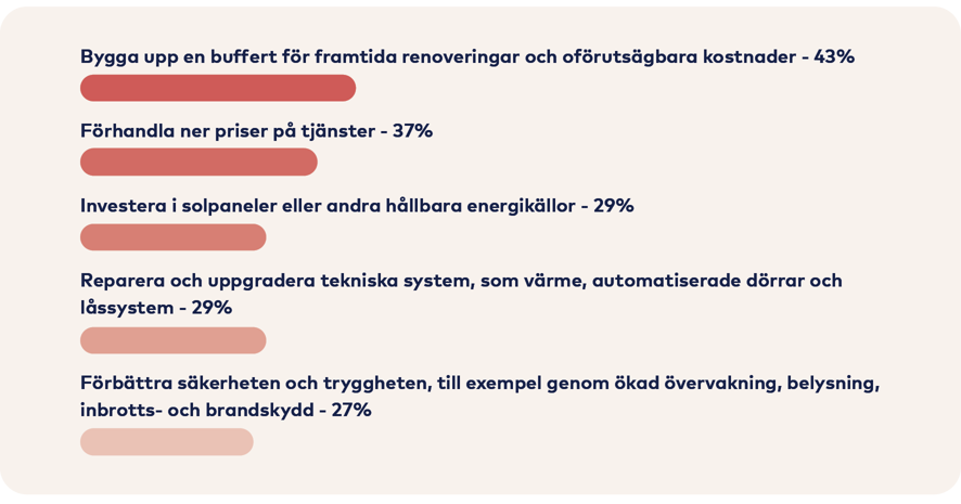 Graf: Bygga upp buffert 43%, Förhandla ner priser på tjänster 37%, Investera i hållbara energikällor 29%, Uppgradera tekniska system 29%, Öka säkerheten 27%.