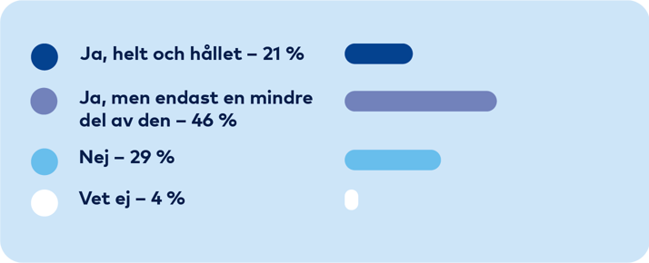 Graf: Ja 21 procent, Ja men endast en mindre del 46 procent, Nej 29 procent, Vet ej 4 procent