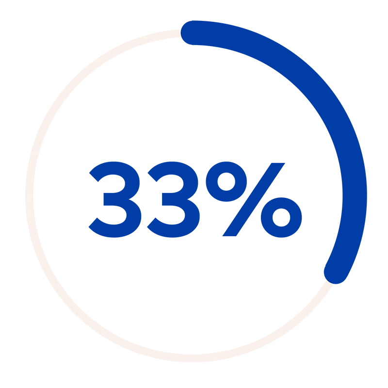 Cirkelgraf med 33 procent.
