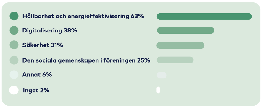 Graf: Hållbarhet 63%, Digitalisering 38%, Säkerhet 31%, Gemenskap 25%, Annat 6%, Inget 2%.