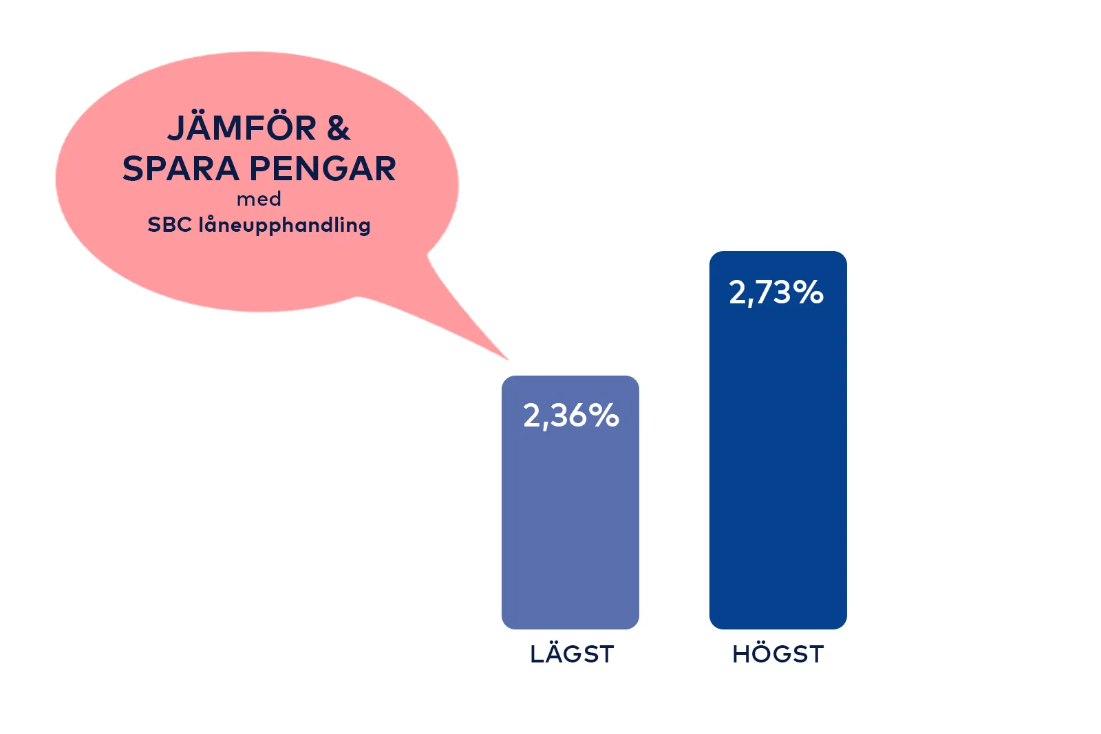 Graf som visar skillnaden mellan högsta (2,73%) och lägsta (2,36%) offererade räntan i juli-augusti 2026.