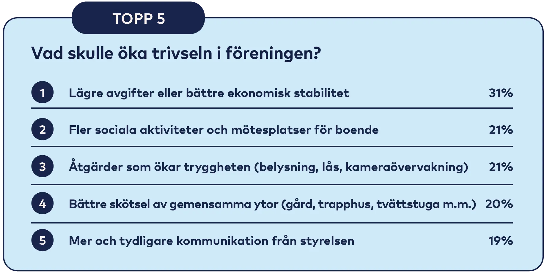Topplista över vad som ökar trivseln i föreningen.