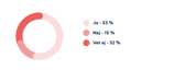 Graf: Ja 53 procent, Nej 15 procent, Vet ej 32 procent