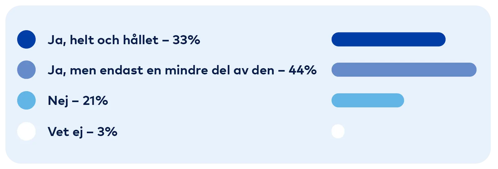 Graf: Ja, helt och hållet 33 procent, Ja men mindre del 44 procent, Nej, 21 procent, Vet ej 3 procent.