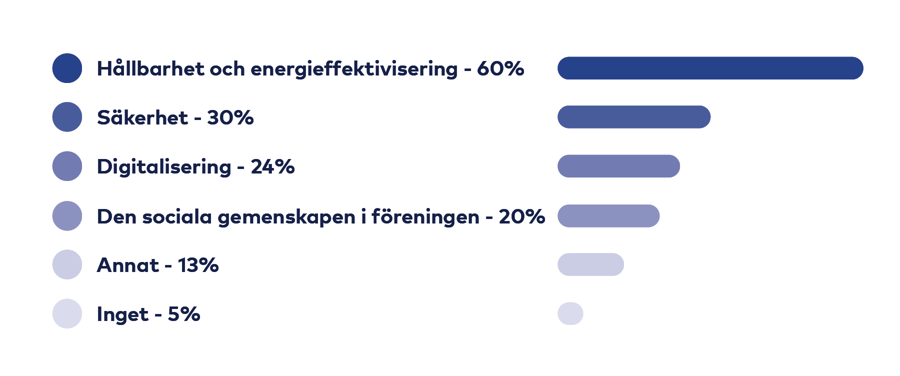 Graf: Hållbarhet 60%, Säkerhet 30%, Digitalisering 24%, Gemenskap i brf 20%, Annat 13%, Inget 5%.