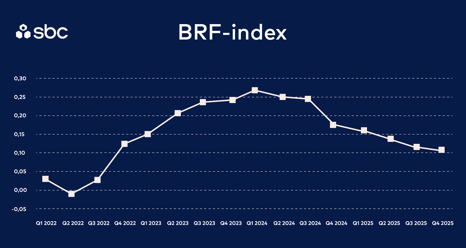 Graf med BRF Index - Q4 2025