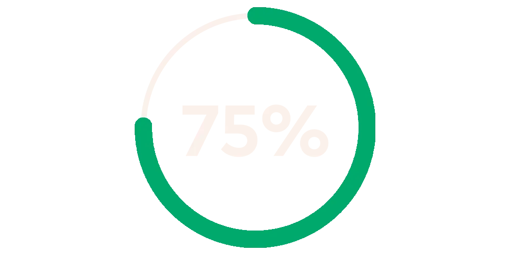 Cirkelgraf med 75 procent.