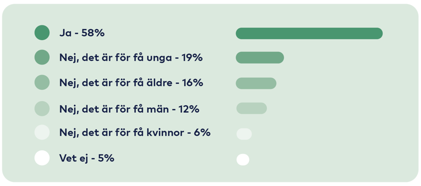 Graf: Ja 58%, Nej, för få unga 19%, Nej, för få äldre 16%, Nej, för få män 12%, Nej för få kvinnor 6%, Vet ej 5%.