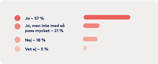 Graf: Ja 57 procent, Ja men inte med så pass mycket 21 prcent, Nej 18 procent, Vet ej 5 procent