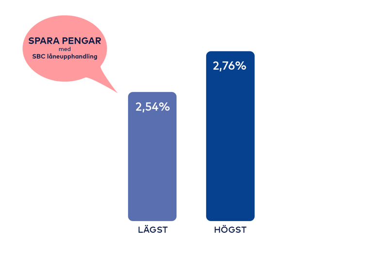 Graf som visar skillnaden mellan högsta (2,76%) och lägsta (2,54%) räntan under juni till augusti 2025.