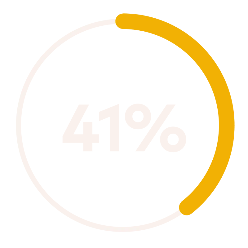 Cirkelgraf med 41 procent.