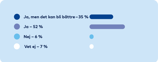 Graf: Ja men det kan bli bättre 35 procent, Ja 52 procent, Nej 6 procent, Vet ej 7 procent