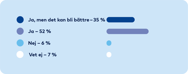 Graf: Ja men det kan bli bättre 35 procent, Ja 52 procent, Nej 6 procent, Vet ej 7 procent