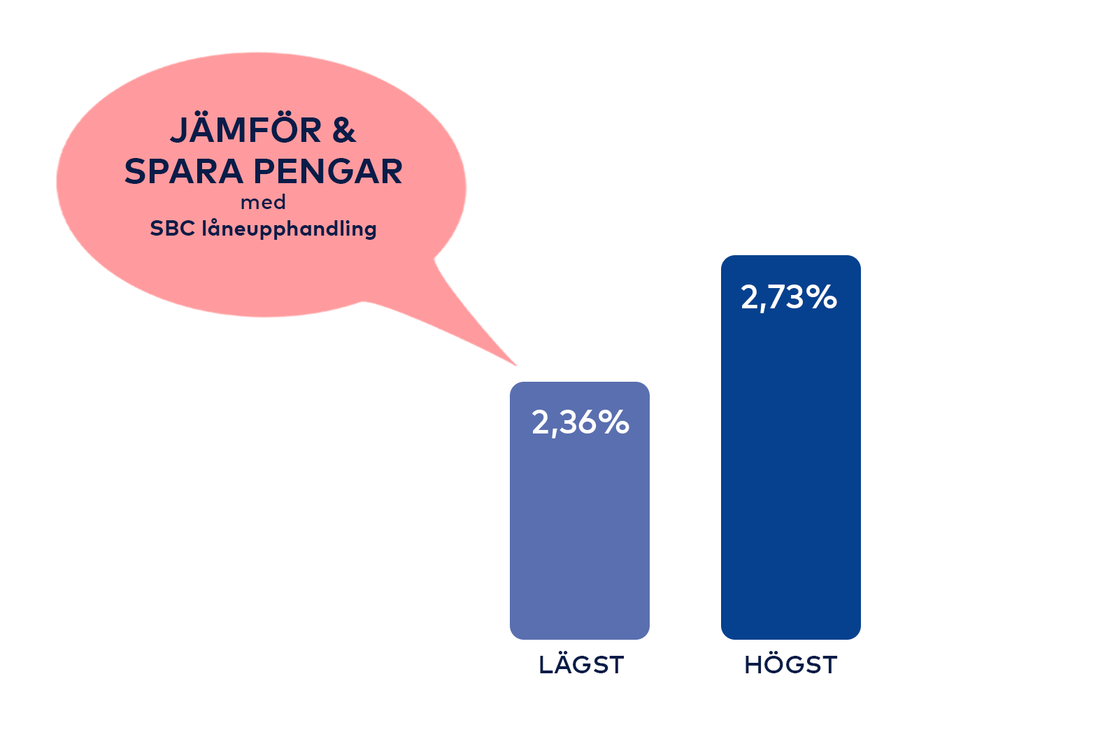 Graf som visar skillnaden mellan högsta (2,73%) och lägsta (2,36%) offererade räntan i mars-maj 2026.