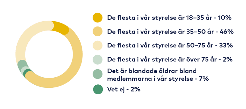 Graf: 18-35 år 10%, 35-50 år 46%, 50-75 år 33%, Över 75 år 2%, Blandade åldrar 7%, Vet ej 2%.
