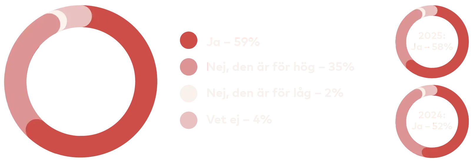 Graf: Ja 59 procent, Nej den är för hög 35 procent, Nej den är för låg 2 procent, Vet ej 4 procent