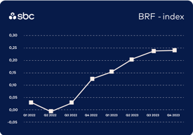 Graf med BRF Index för 2022-2023