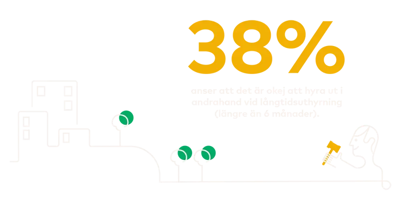 38 procent anser att det är okej att hyra ut i andrahand vid långtidsuthyrning (längre än 6 månader).